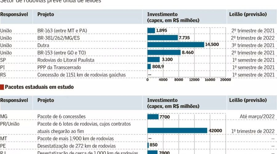 Imagem de uma tabela das previsões de leilão para rodovias